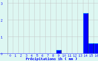Diagramme des prcipitations pour Nexon (87)
