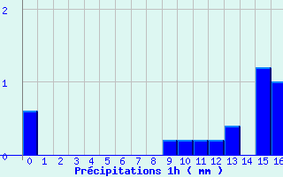 Diagramme des prcipitations pour Le Tech - La Llau (66)