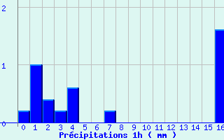 Diagramme des prcipitations pour Chappes (63)