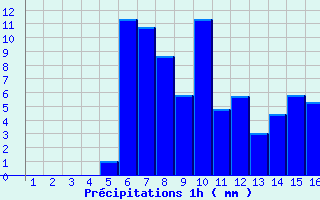 Diagramme des prcipitations pour Lyon Tte d