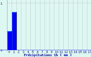 Diagramme des prcipitations pour Aillant (89)