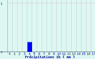 Diagramme des prcipitations pour Pouilly-sur-Vingeanne (21)