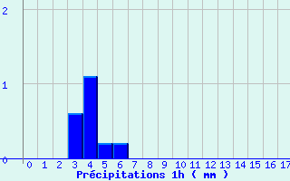 Diagramme des prcipitations pour Motte-Molines (05)