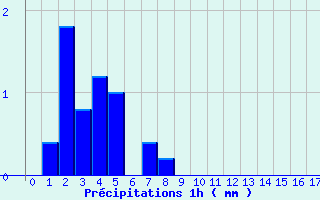 Diagramme des prcipitations pour Milly-la-Fort (91)