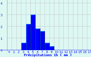 Diagramme des prcipitations pour Aups (83)