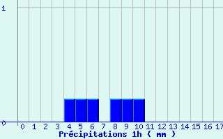 Diagramme des prcipitations pour Gizy (02)