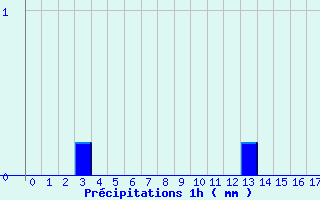 Diagramme des prcipitations pour Gras (07)