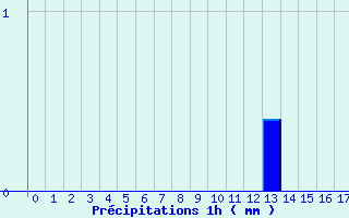 Diagramme des prcipitations pour Ham-sur-Meuse (08)