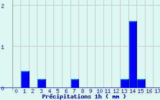 Diagramme des prcipitations pour Bgrolles-en-Mauges (49)