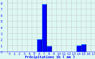Diagramme des prcipitations pour Le Chteau-d