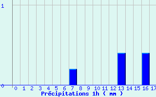 Diagramme des prcipitations pour Terrasson-Lavilledieu (24)