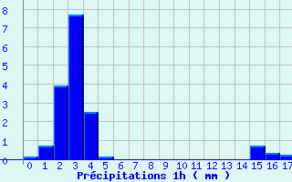 Diagramme des prcipitations pour La Guillermie (03)