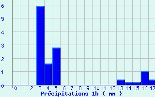 Diagramme des prcipitations pour Saint-Germain-du-Teil (48)