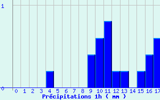 Diagramme des prcipitations pour Rochefort-Samson (26)