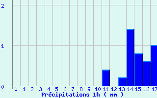 Diagramme des prcipitations pour Le Reposoir (74)