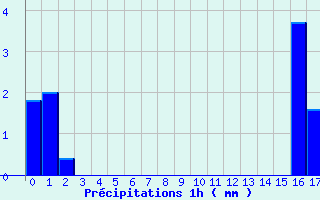 Diagramme des prcipitations pour Saint-Christophe-en-Boucherie (36)