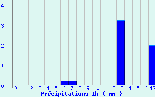 Diagramme des prcipitations pour Sizun (29)