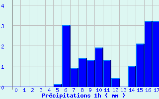 Diagramme des prcipitations pour Le Bleymard Bourg (48)