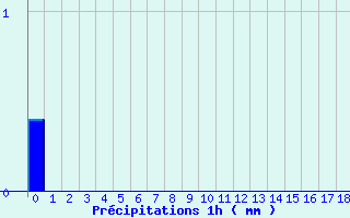 Diagramme des prcipitations pour Epineuil-le-Fleuriel (18)