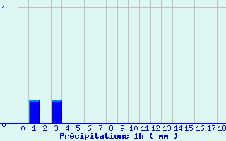 Diagramme des prcipitations pour Brulle (10)