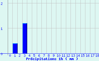 Diagramme des prcipitations pour Arvieu (12)