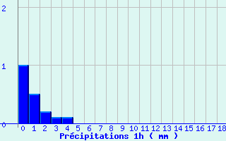 Diagramme des prcipitations pour Lavaldens (38)