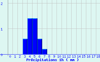 Diagramme des prcipitations pour Saint-Ciergues (52)