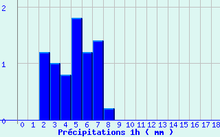 Diagramme des prcipitations pour Fayl-Billot (52)