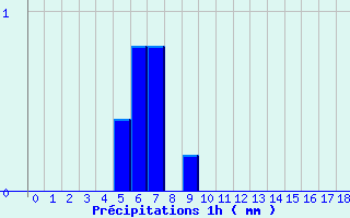 Diagramme des prcipitations pour Puttelange-ls-Thionville (57)