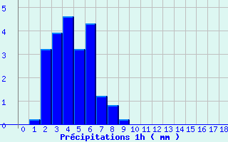 Diagramme des prcipitations pour Mounes-ls-Montrieux (83)
