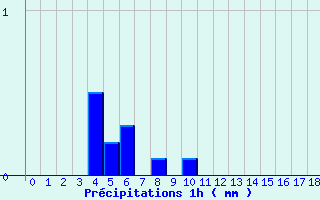 Diagramme des prcipitations pour Allanche (15)