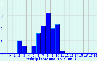 Diagramme des prcipitations pour Apt-Viton (84)