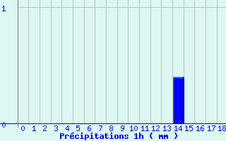 Diagramme des prcipitations pour Millau-Larzac (12)