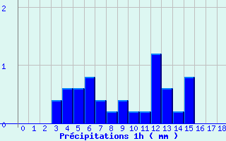 Diagramme des prcipitations pour Le Collet-Sauveplane (48)