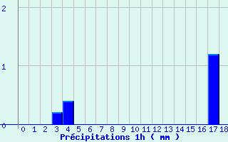 Diagramme des prcipitations pour Lezay (79)