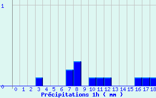 Diagramme des précipitations pour Bugeat (19)