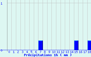 Diagramme des précipitations pour Bégrolles-en-Mauges (49)