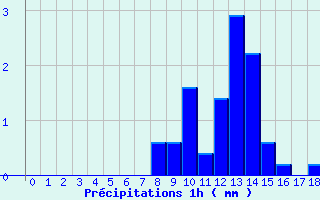 Diagramme des prcipitations pour Giromagny (90)