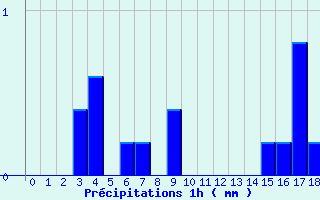 Diagramme des prcipitations pour Anglars (46)