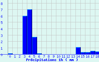 Diagramme des prcipitations pour Aumont Aubrac (48)