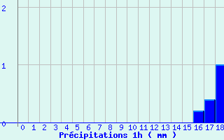 Diagramme des prcipitations pour Saint Ouen-les-Parey (88)
