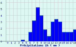 Diagramme des prcipitations pour Etalans (25)