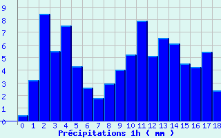 Diagramme des prcipitations pour Cros Georand (07)