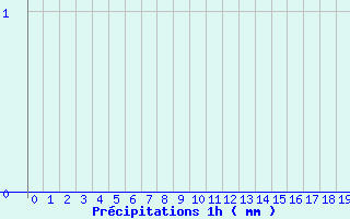 Diagramme des précipitations pour Aubenas - St Martin (07)