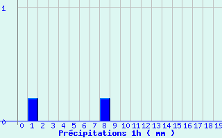 Diagramme des prcipitations pour Lamotte-Beuvron (41)