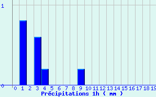 Diagramme des prcipitations pour Mortagne-sur-Gironde (17)