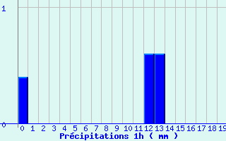 Diagramme des prcipitations pour Le Chesne (08)