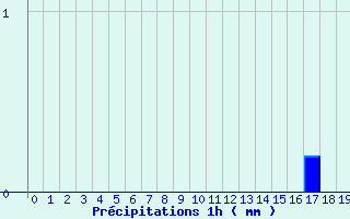 Diagramme des prcipitations pour Waldwisse (57)