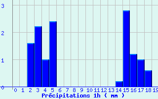 Diagramme des prcipitations pour Saint-Maurice-sur-Loire (42)