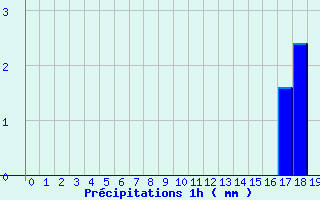 Diagramme des prcipitations pour Mirande (32)